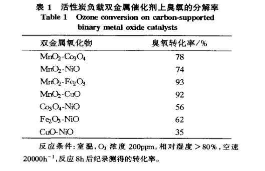 臭氧分解催化劑制備過(guò)程