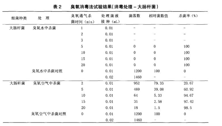 臭氧殺菌效果試驗結(jié)果