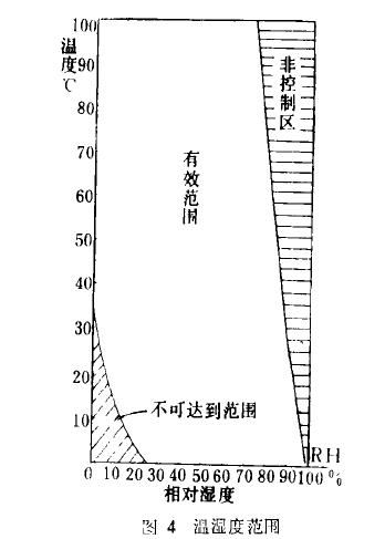 精密溫濕度試驗(yàn)箱實(shí)測(cè)