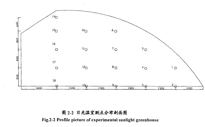 日光試驗溫室試驗過程
