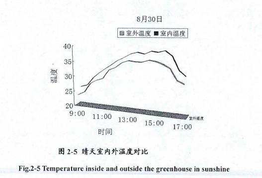 日光試驗(yàn)溫室試驗(yàn)結(jié)果分析