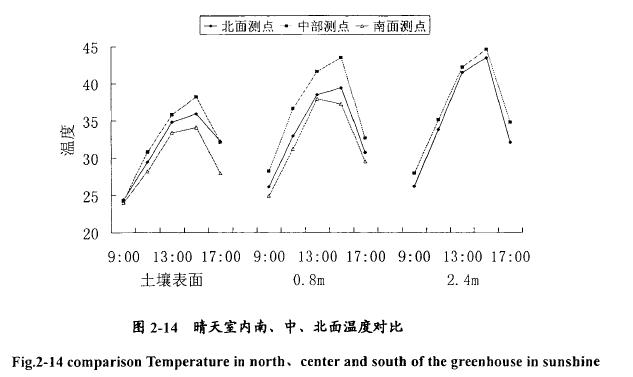 日光試驗(yàn)溫室試驗(yàn)總結(jié)