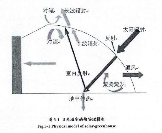 日光溫室熱物理模型專(zhuān)欄