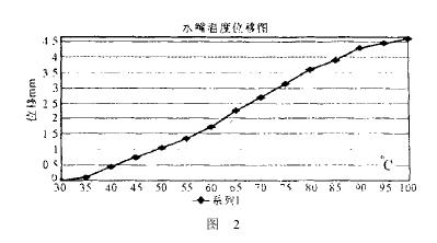 恒溫控制裝置在水龍頭中應(yīng)用