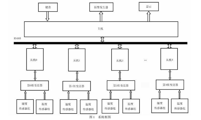 機(jī)采棉溫濕度自動(dòng)檢測系統(tǒng)