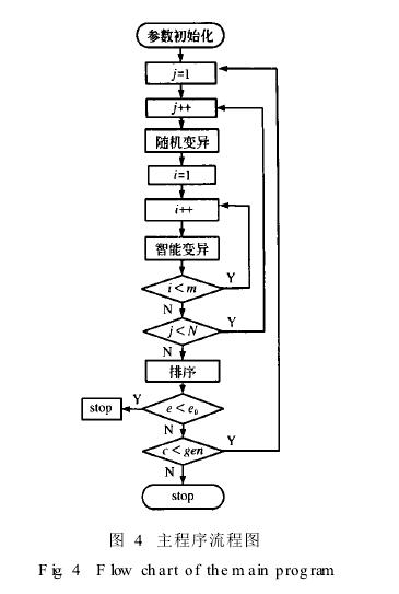 遺傳算法數(shù)值實(shí)驗(yàn)
