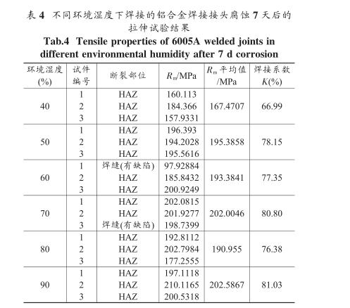 不同濕度環(huán)境下焊接的鋁合金焊接接頭腐蝕