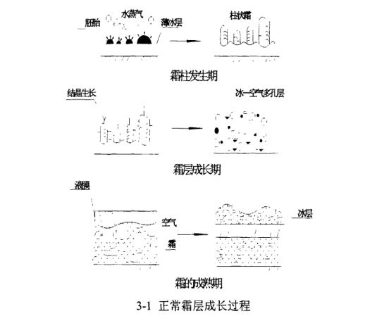 多功能恒溫恒濕冷庫霜成長