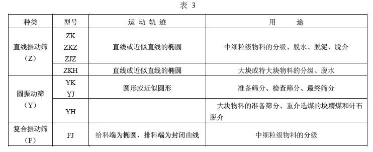 直線振動(dòng)篩和復(fù)合振動(dòng)篩其種類、特點(diǎn)及用途