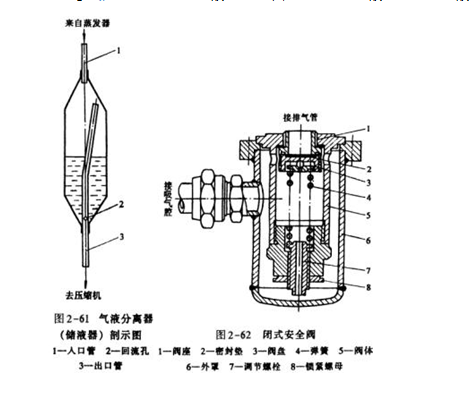 氣液分離器、閉式安全閥圖
