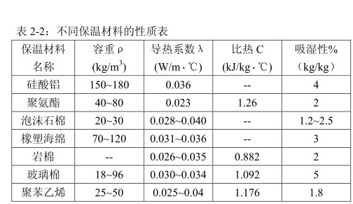 不同保溫材料的性質(zhì)表